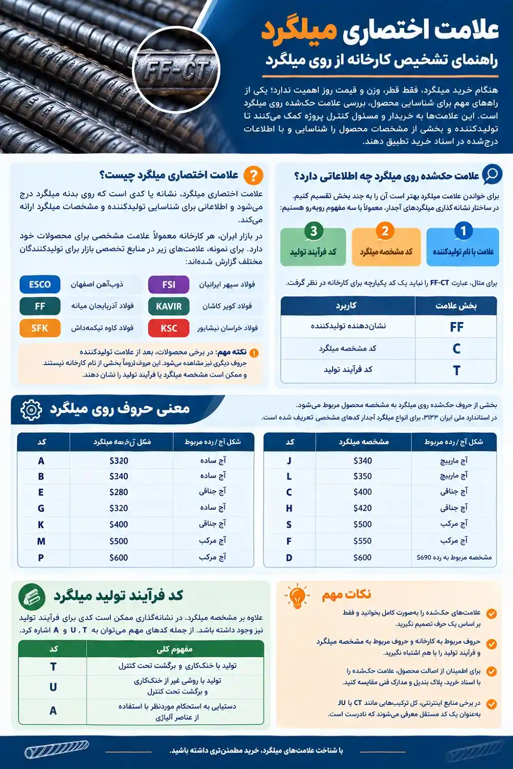 علامت اختصاری میلگرد؛ راهنمای تشخیص کارخانه از روی میلگرد